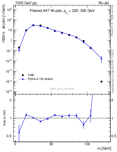 Plot of j.m.filt in 7000 GeV pp collisions