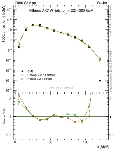 Plot of j.m.filt in 7000 GeV pp collisions