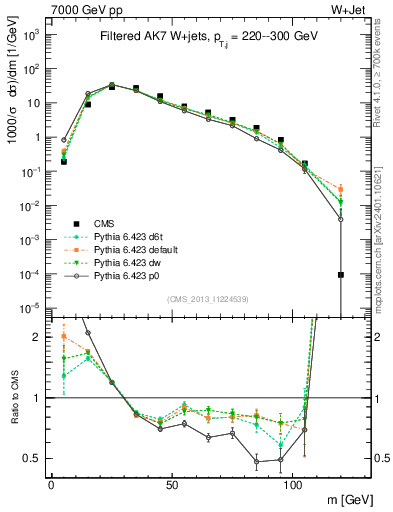 Plot of j.m.filt in 7000 GeV pp collisions