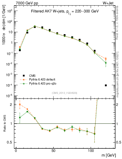 Plot of j.m.filt in 7000 GeV pp collisions