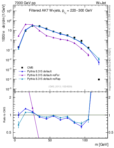 Plot of j.m.filt in 7000 GeV pp collisions