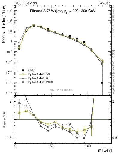 Plot of j.m.filt in 7000 GeV pp collisions