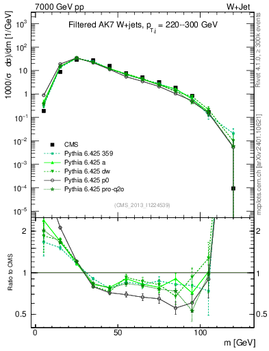 Plot of j.m.filt in 7000 GeV pp collisions