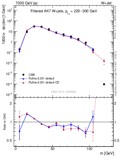 Plot of j.m.filt in 7000 GeV pp collisions