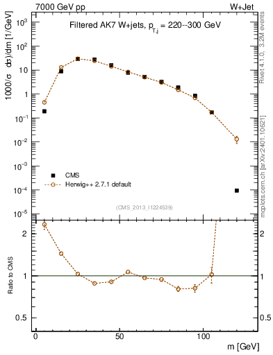 Plot of j.m.filt in 7000 GeV pp collisions