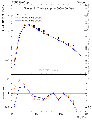 Plot of j.m.filt in 7000 GeV pp collisions