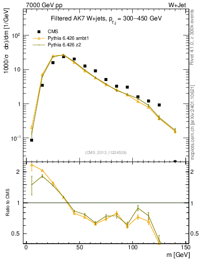 Plot of j.m.filt in 7000 GeV pp collisions