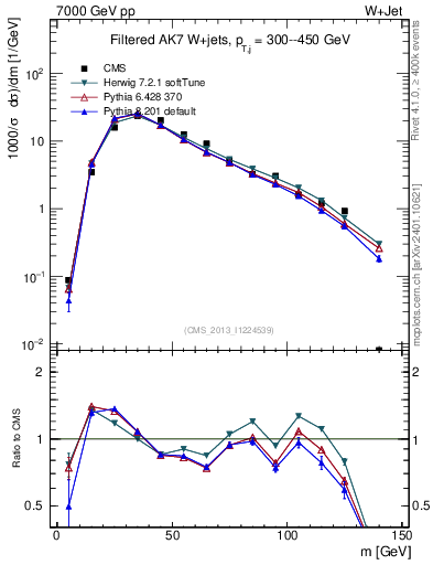 Plot of j.m.filt in 7000 GeV pp collisions