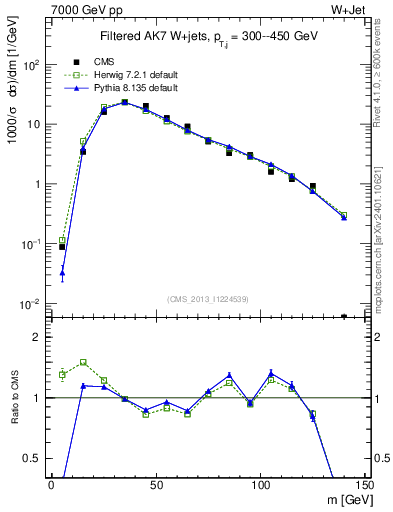 Plot of j.m.filt in 7000 GeV pp collisions