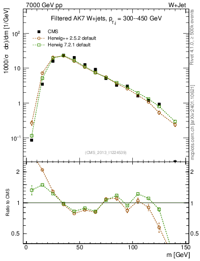 Plot of j.m.filt in 7000 GeV pp collisions