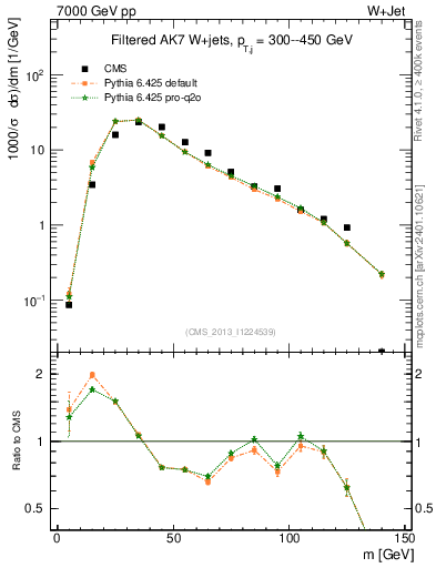 Plot of j.m.filt in 7000 GeV pp collisions