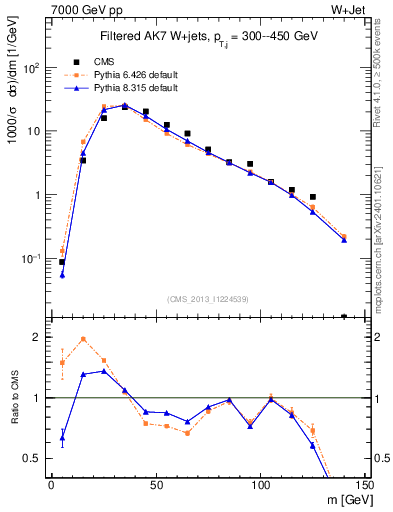 Plot of j.m.filt in 7000 GeV pp collisions