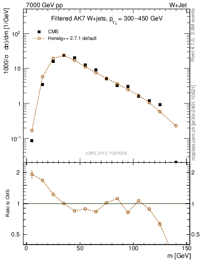 Plot of j.m.filt in 7000 GeV pp collisions