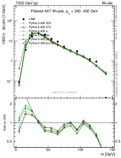Plot of j.m.filt in 7000 GeV pp collisions