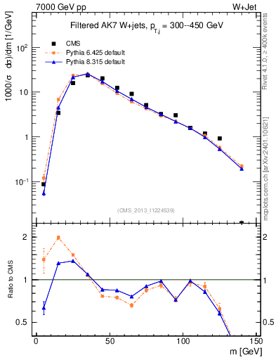 Plot of j.m.filt in 7000 GeV pp collisions