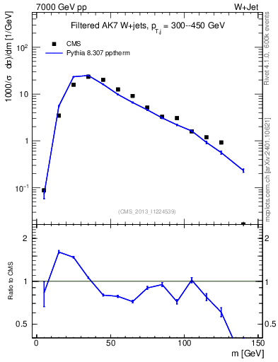 Plot of j.m.filt in 7000 GeV pp collisions