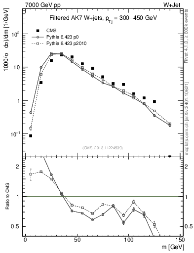 Plot of j.m.filt in 7000 GeV pp collisions