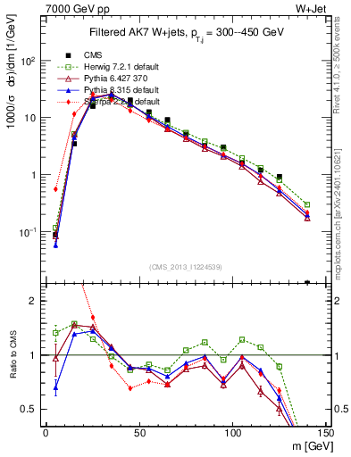 Plot of j.m.filt in 7000 GeV pp collisions