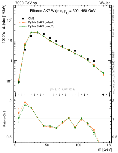 Plot of j.m.filt in 7000 GeV pp collisions