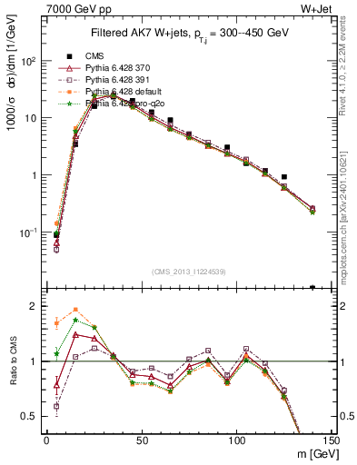 Plot of j.m.filt in 7000 GeV pp collisions