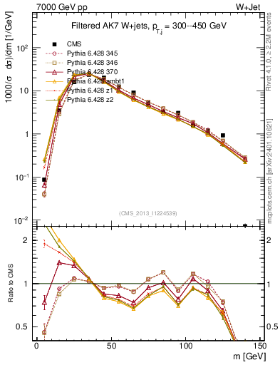 Plot of j.m.filt in 7000 GeV pp collisions