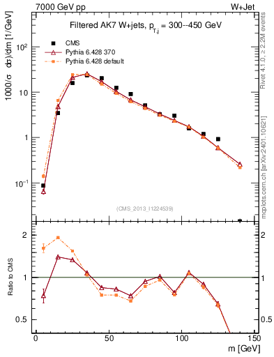 Plot of j.m.filt in 7000 GeV pp collisions