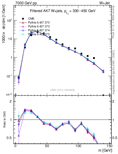 Plot of j.m.filt in 7000 GeV pp collisions
