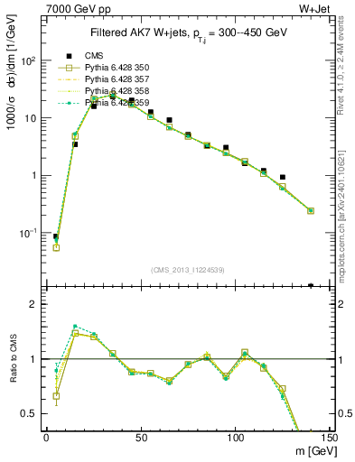 Plot of j.m.filt in 7000 GeV pp collisions