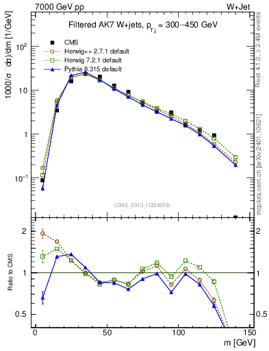 Plot of j.m.filt in 7000 GeV pp collisions