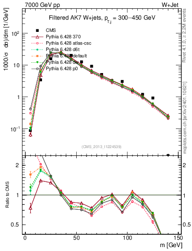 Plot of j.m.filt in 7000 GeV pp collisions