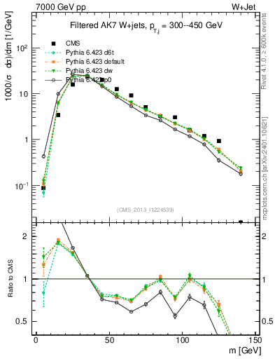 Plot of j.m.filt in 7000 GeV pp collisions