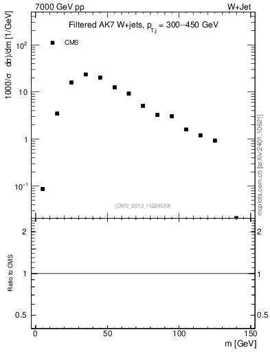 Plot of j.m.filt in 7000 GeV pp collisions