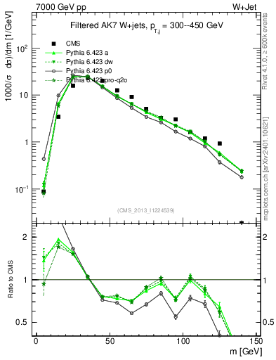 Plot of j.m.filt in 7000 GeV pp collisions