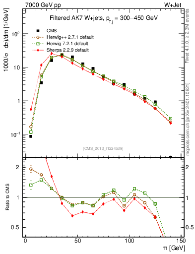 Plot of j.m.filt in 7000 GeV pp collisions