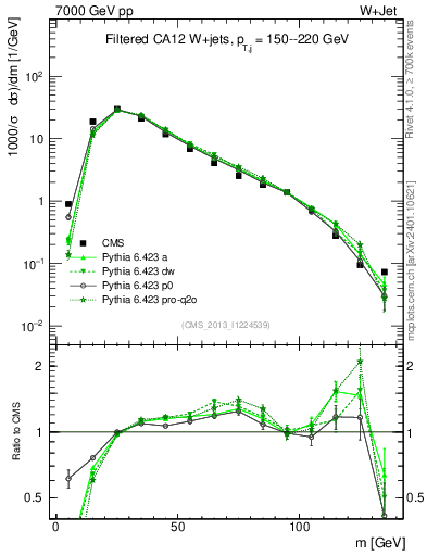 Plot of j.m.filt in 7000 GeV pp collisions