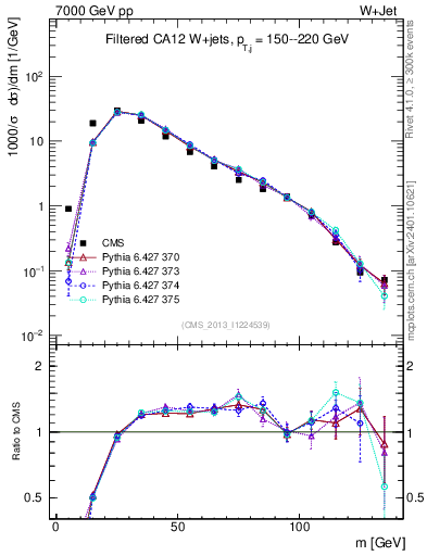 Plot of j.m.filt in 7000 GeV pp collisions