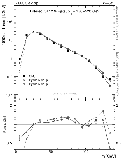Plot of j.m.filt in 7000 GeV pp collisions