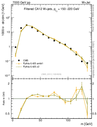 Plot of j.m.filt in 7000 GeV pp collisions