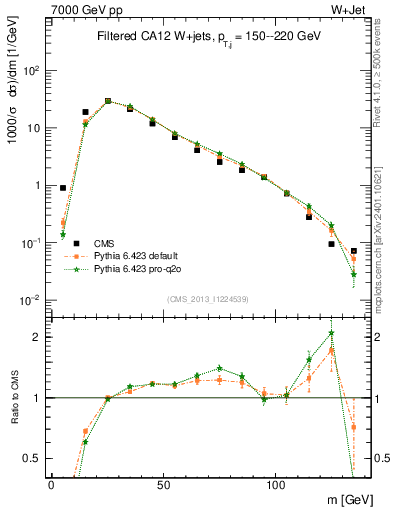 Plot of j.m.filt in 7000 GeV pp collisions