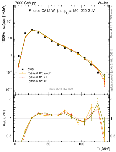 Plot of j.m.filt in 7000 GeV pp collisions