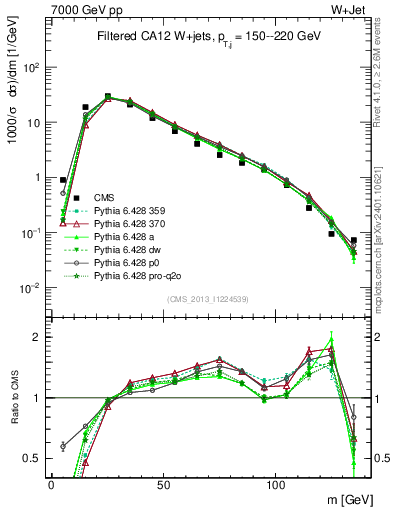 Plot of j.m.filt in 7000 GeV pp collisions