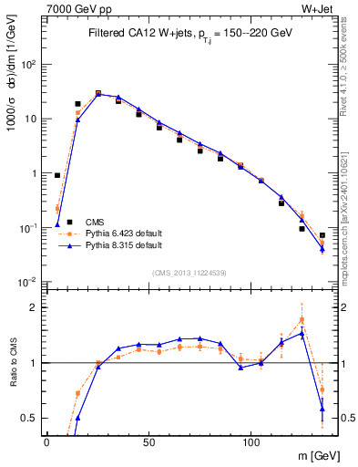 Plot of j.m.filt in 7000 GeV pp collisions