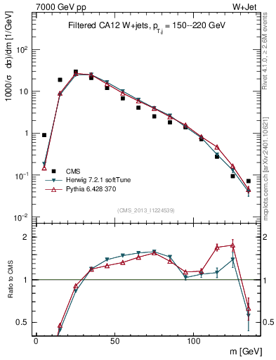 Plot of j.m.filt in 7000 GeV pp collisions