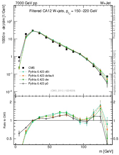 Plot of j.m.filt in 7000 GeV pp collisions