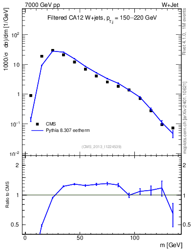 Plot of j.m.filt in 7000 GeV pp collisions