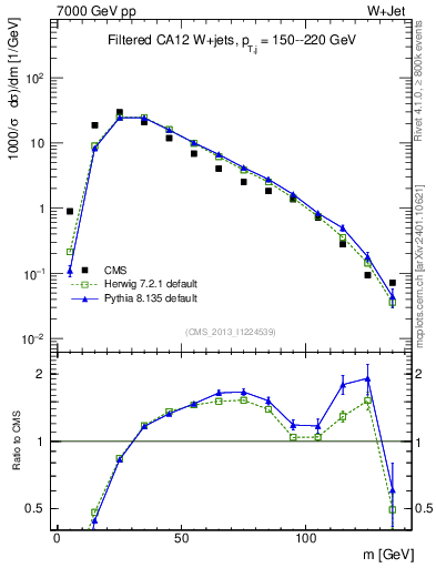 Plot of j.m.filt in 7000 GeV pp collisions