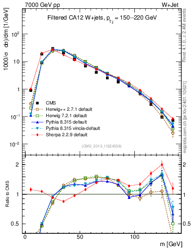 Plot of j.m.filt in 7000 GeV pp collisions