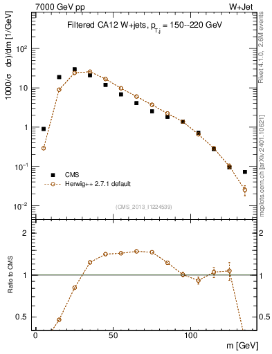 Plot of j.m.filt in 7000 GeV pp collisions