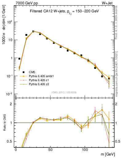 Plot of j.m.filt in 7000 GeV pp collisions