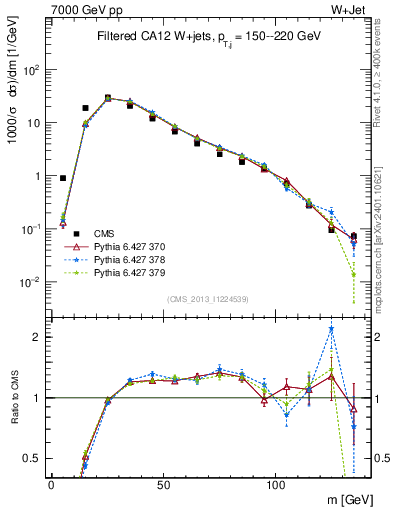 Plot of j.m.filt in 7000 GeV pp collisions